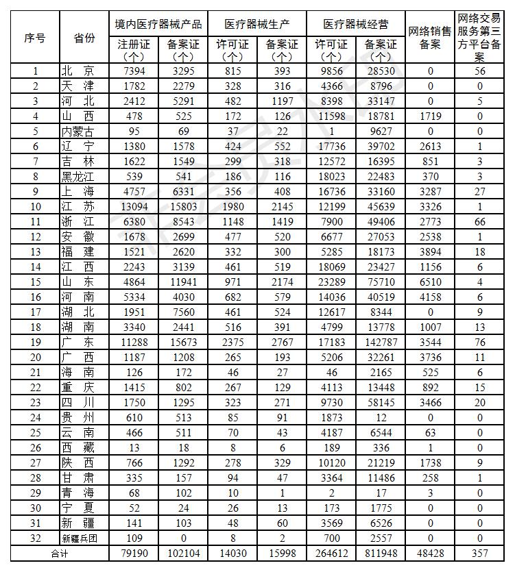 各省醫(yī)療器械許可備案相關信息（截至2021年1月31日）